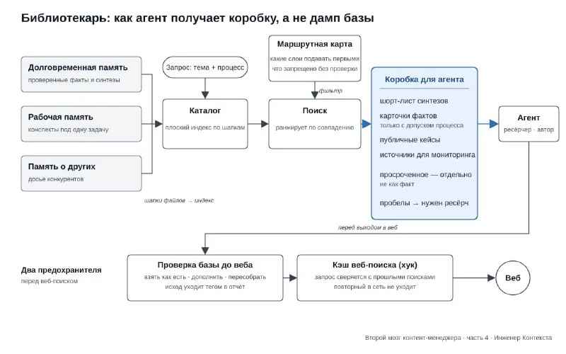 Второй мозг контент-менеджера.