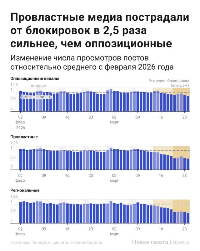 Провластные медиа пострадали от блокировок Telegram в два раза сильнее, чем оппозиционные В понедельник, 16 марта…
