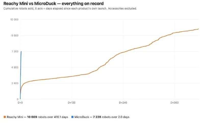 Посмотрите на график продаж Richy mini и вертикальную полосу Microducks.
