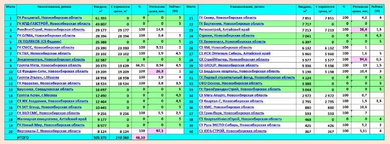 ⚡️Доля квартир, сданных с нарушением сроков ввода приблизилась в Новосибирской области к 50%.