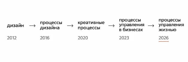 В середине 2026 года осознала, что нахожусь в переходе и увидела, какая вообще у меня эволюция профессионального…