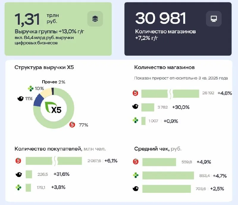 🍏 X5 Group опубликовала предварительные операционные результаты за 3 квартал 2026 года.