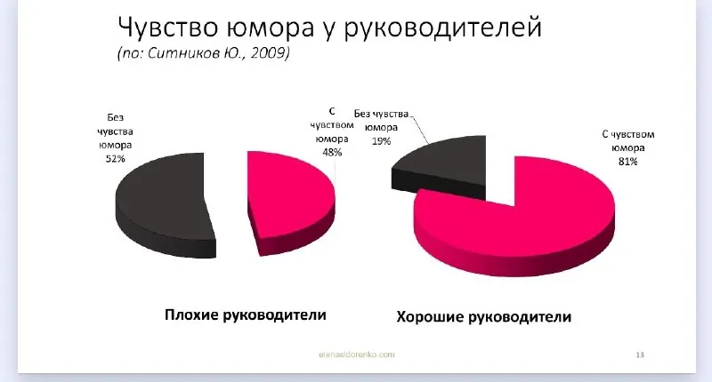 🎙️Влияние юмора и расслабления на лидерство