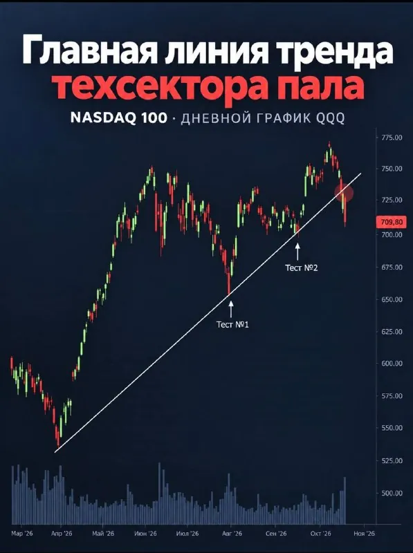 Пробой главной восходящей линии тренда Nasdaq 100 - тревожный сигнал для технологического сектора.