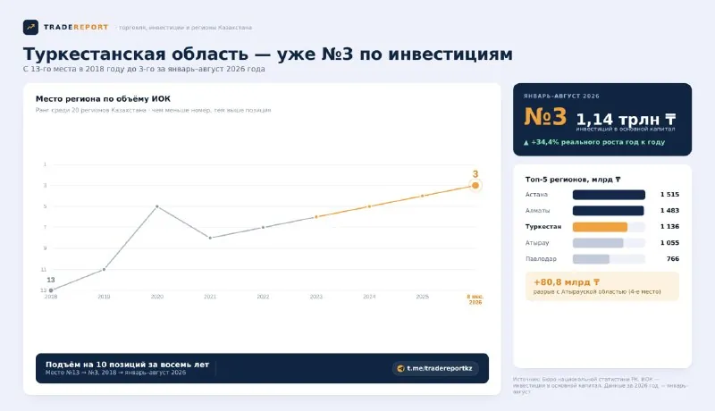 ⚡️ ТУРКЕСТАНСКАЯ ОБЛАСТЬ УЖЕ НА ТРЕТЬЕМ МЕСТЕ ПО ИНВЕСТИЦИЯМ