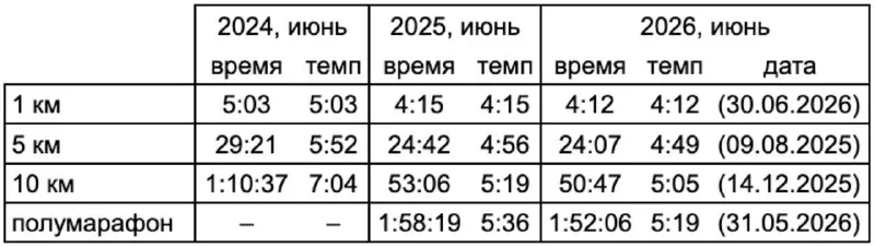 Спросили тут, как давно я бегаю, и какой прогресс по темпу )