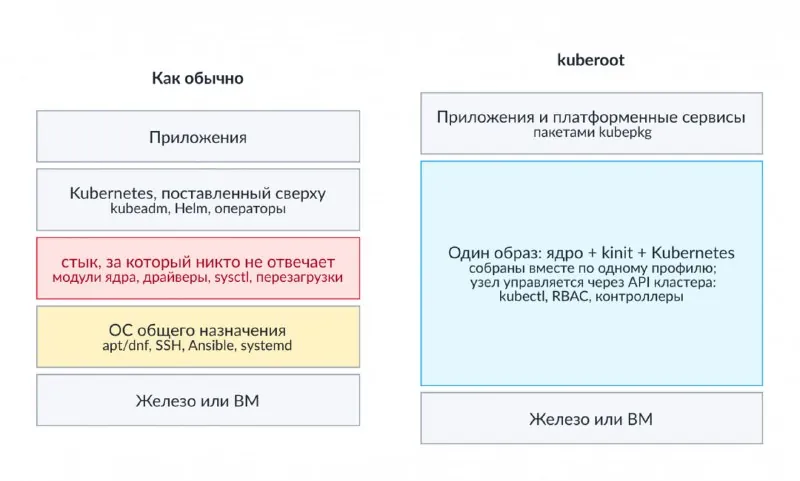 А что, если Kubernetes — это не готовая платформа, а только ядро?