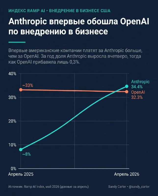 Почему OpenAI проигрывает Anthropic в B2B-внедрениях