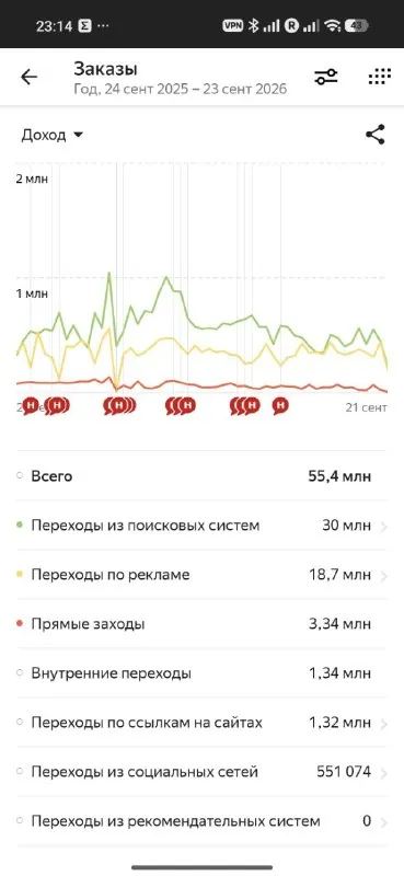 Вот так выглядит сквозная аналитика, которая передаёт оплаты из црм в метрику, по каждому можно увидеть выручки…