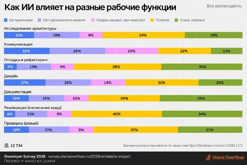 Stack Overflow протрезвел и рассказал, как мы все утонули в ИИ