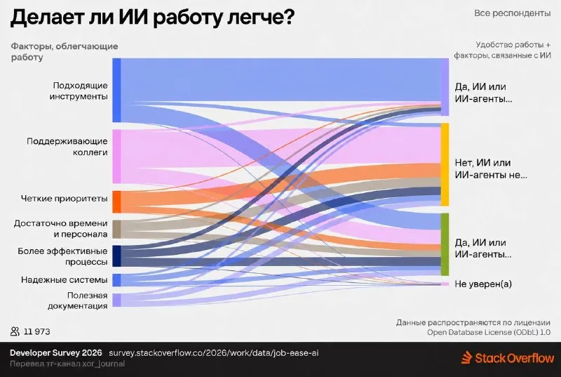 Stack Overflow протрезвел и рассказал, как мы все утонули в ИИ