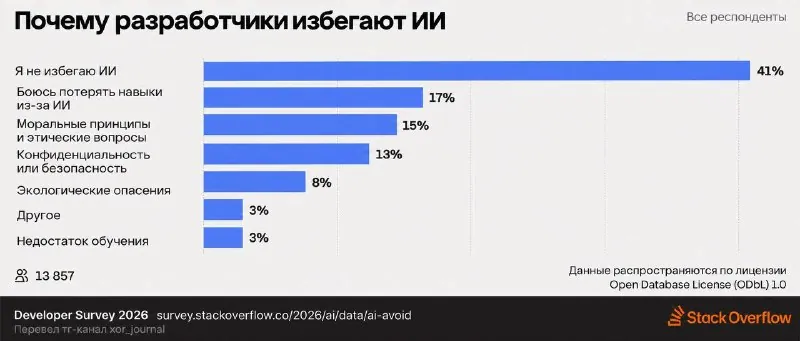 Stack Overflow протрезвел и рассказал, как мы все утонули в ИИ