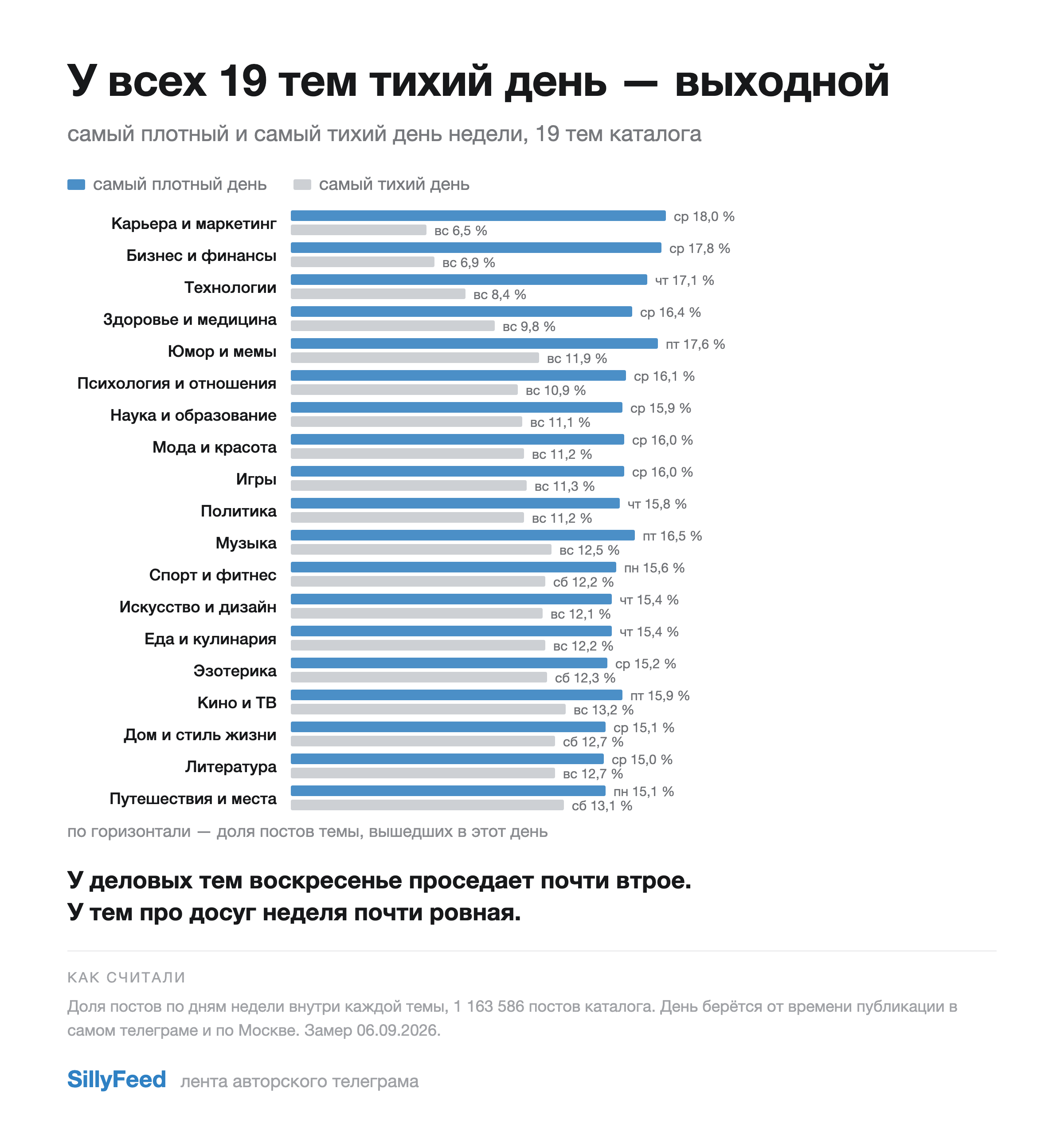 Самый плотный и самый тихий день недели у девятнадцати тем каталога
