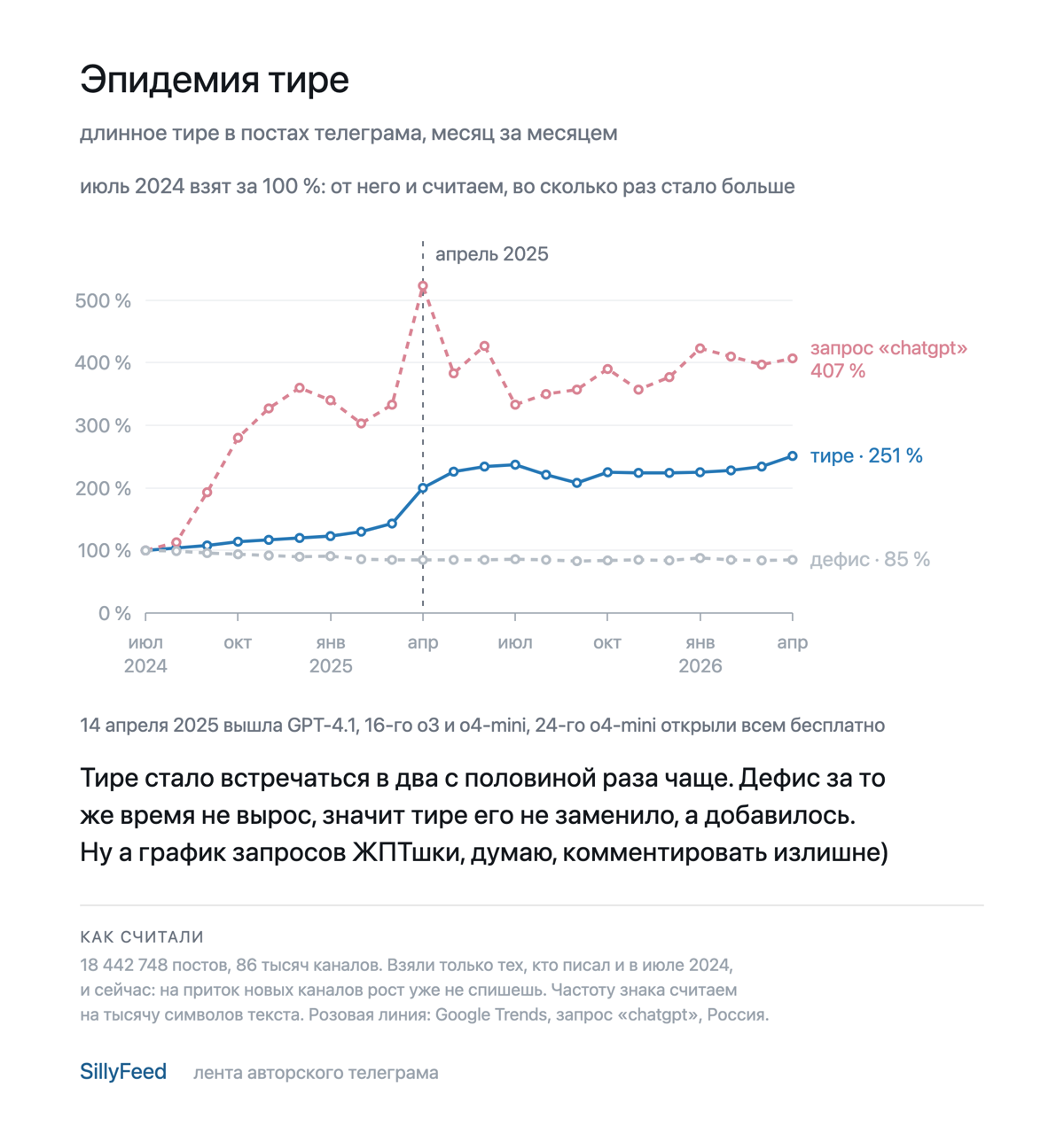 Помесячная частота длинного тире, дефиса и запросов «chatgpt» с июля 2024 по апрель 2026
