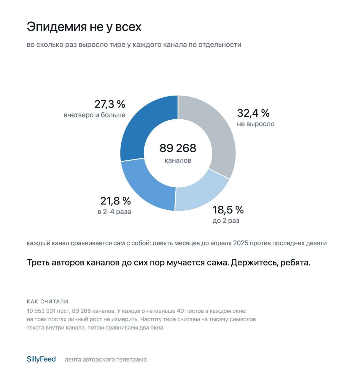Кольцо: во сколько раз выросла частота тире у каждого из 89 268 каналов по отдельности