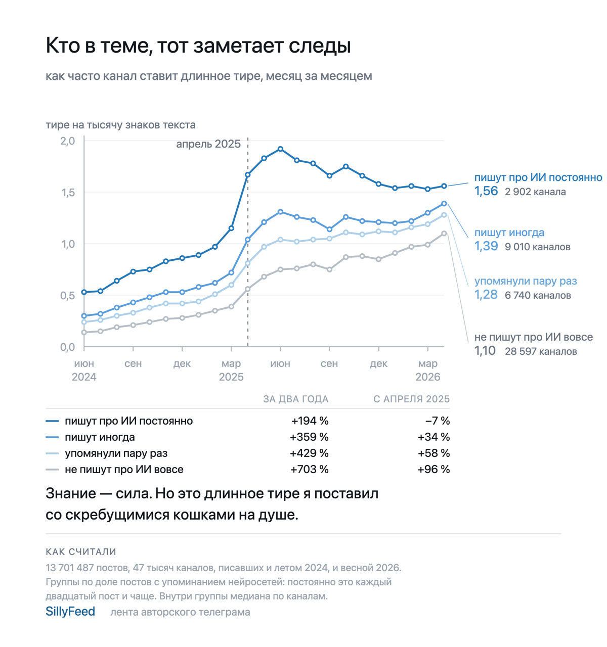 Помесячная частота тире в четырёх группах каналов по осведомлённости о нейросетях