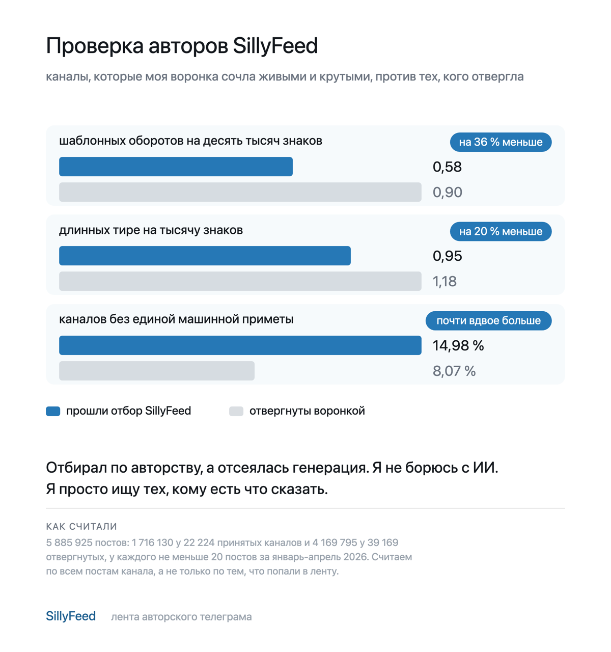 Каналы, прошедшие отбор, против отвергнутых: шаблонные обороты, тире и доля чистых каналов