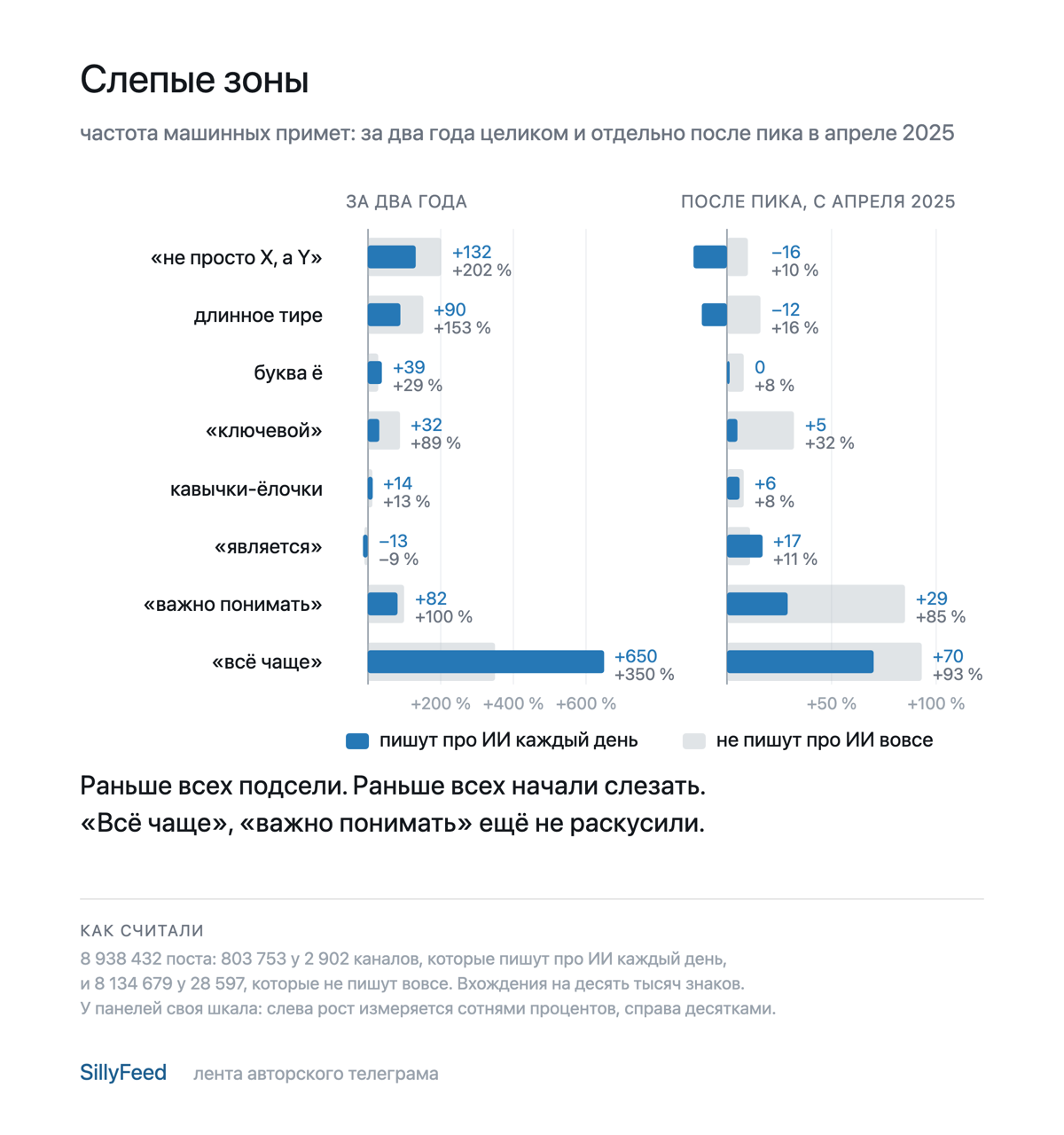 Слепые зоны: что осведомлённые авторы срезали, а что оставили нетронутым