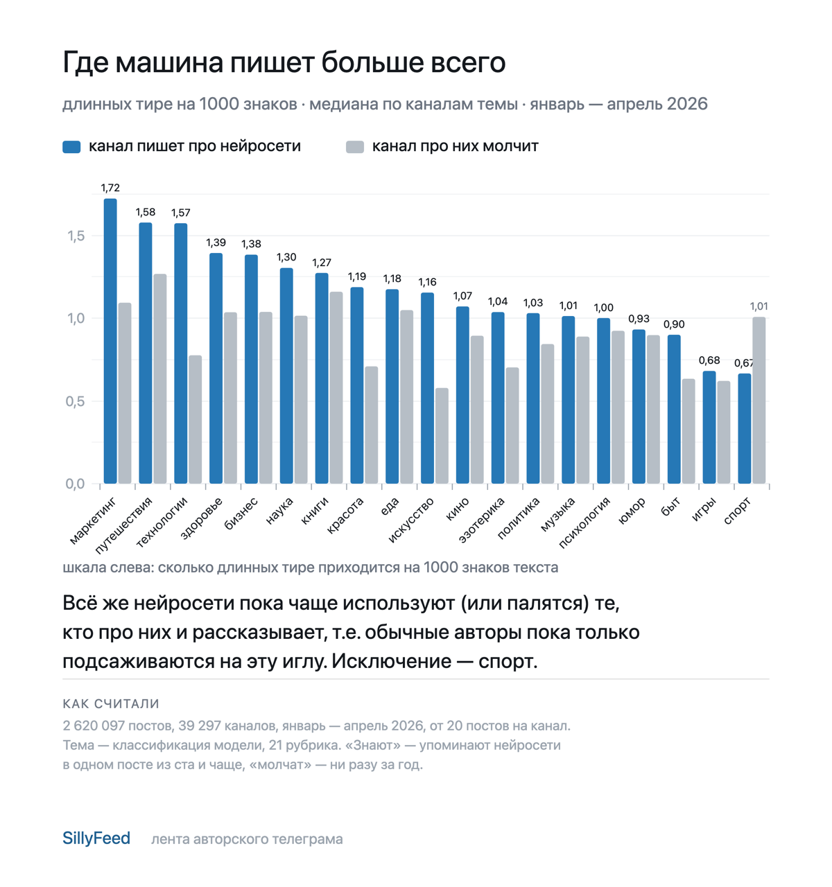 Плотность тире по 19 темам: каналы, пишущие про нейросети, против молчащих