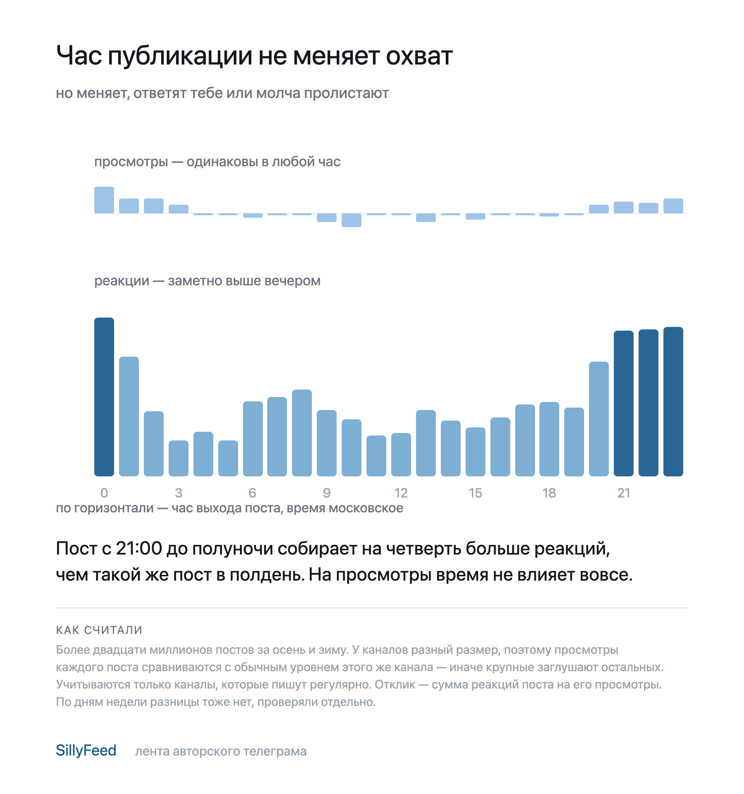 Час публикации не меняет охват, но меняет отклик: суточные кривые просмотров и реакций
