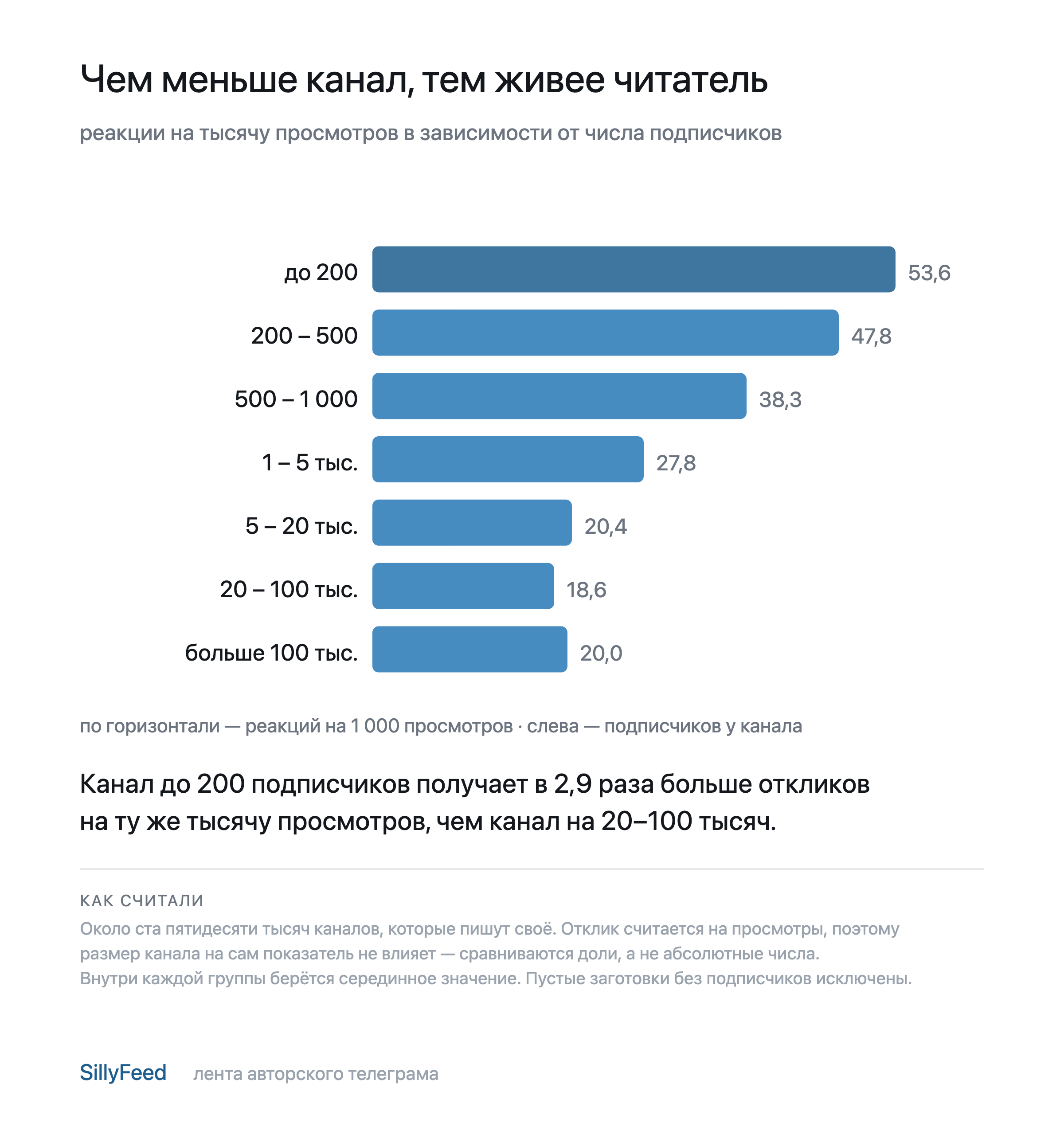 Чем меньше канал, тем живее читатель: отклик по семи ступеням подписчиков