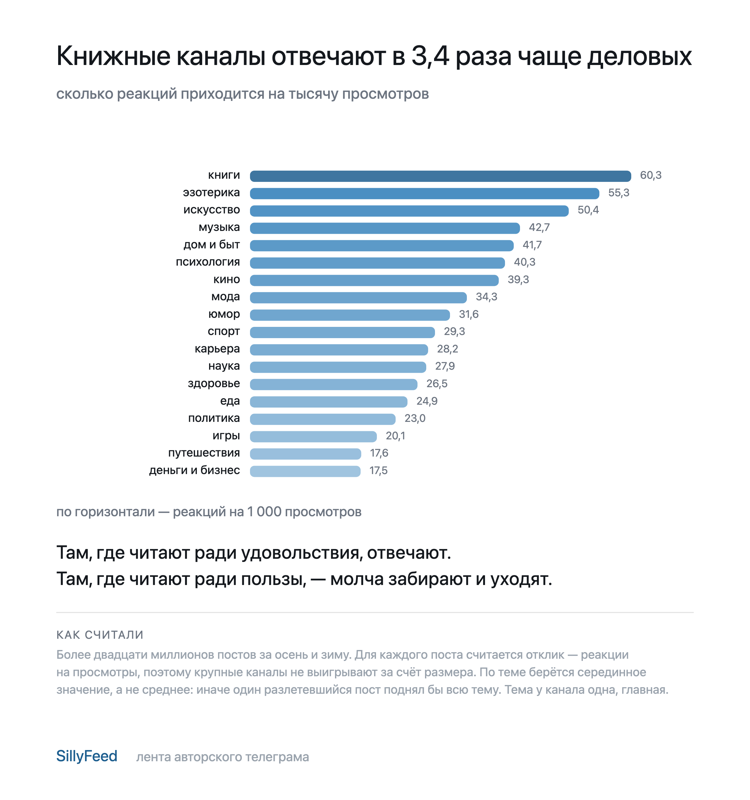 Книжные каналы отвечают в 3,4 раза чаще деловых: отклик по восемнадцати темам