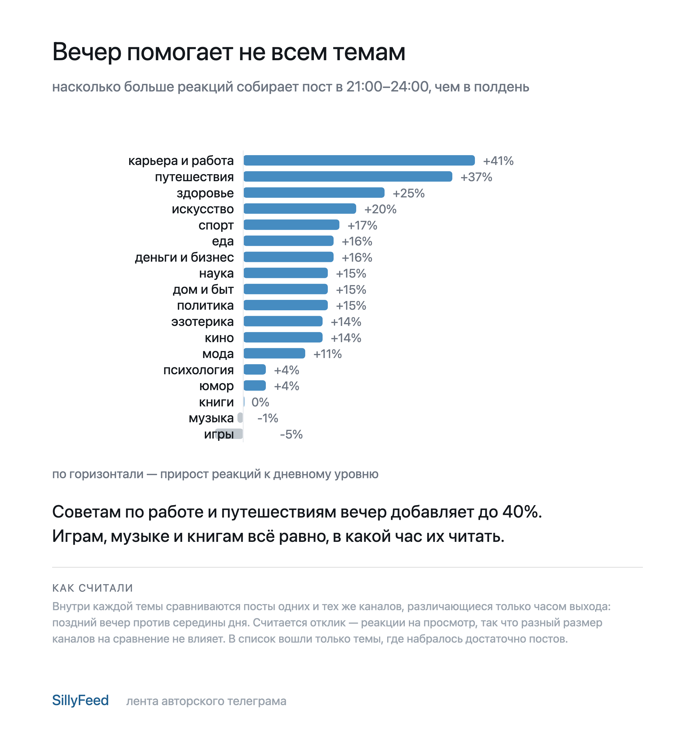 Вечер помогает не всем темам: прирост реакций от +41 % до −5 % по восемнадцати темам